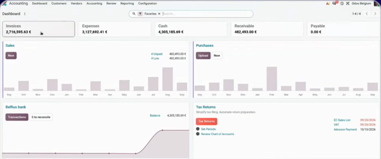 Tablero de contabilidad Odoo 20 con barras mensuales y smart buttons