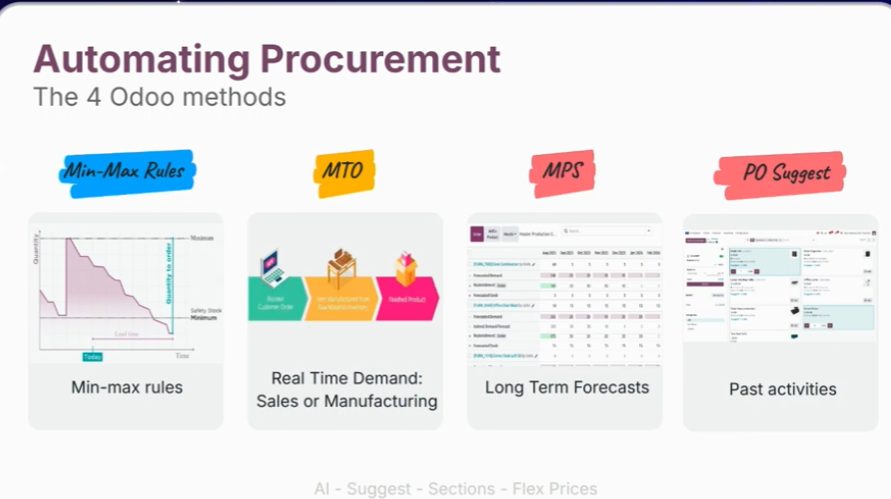 Cuatro métodos para automatizar compras en Odoo 20