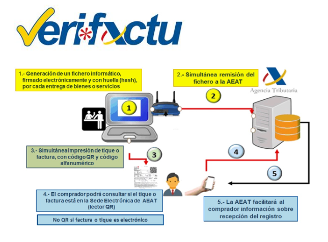 Esquema Verifactu: emitir, enviar a la AEAT y consulta por QR